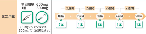 デュピクセント治療 成人（15歳以上）