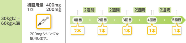 デュピクセント治療 30kg～60kgの場合