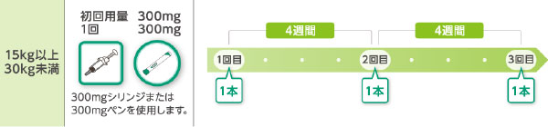 デュピクセント治療 15kg～30kgの場合